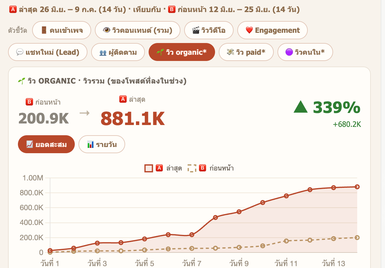 กราฟผลลัพธ์จริงจากเพจ iClass เปรียบเทียบวิว Organic สองช่วงเวลา 14 วัน เพิ่มจาก 200.9K เป็น 881.1K หรือ 339 เปอร์เซ็นต์
